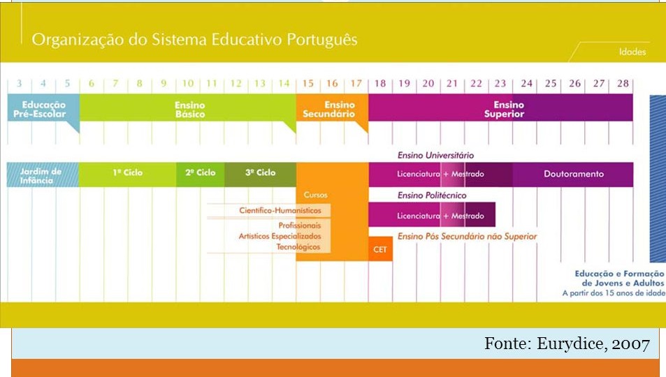fonte: eurydice, 2007.