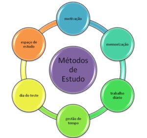Refletir sobre apoios aos métodos de estudo: